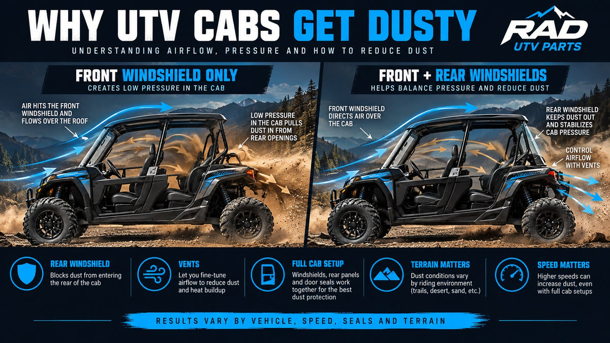 Illustrated comparison of UTV cab dust with a front windshield and with front plus rear windshields