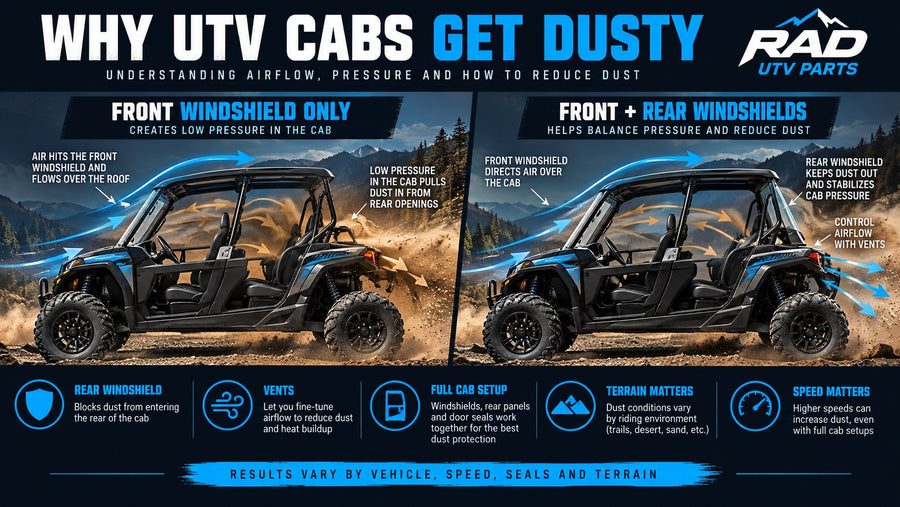 Illustrated comparison of UTV cab dust with a front windshield and with front plus rear windshields
