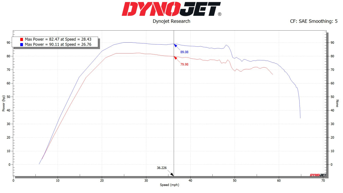 Stage 2 Kit for Kawasaki KRX 1000 | Dynojet - Rad Parts